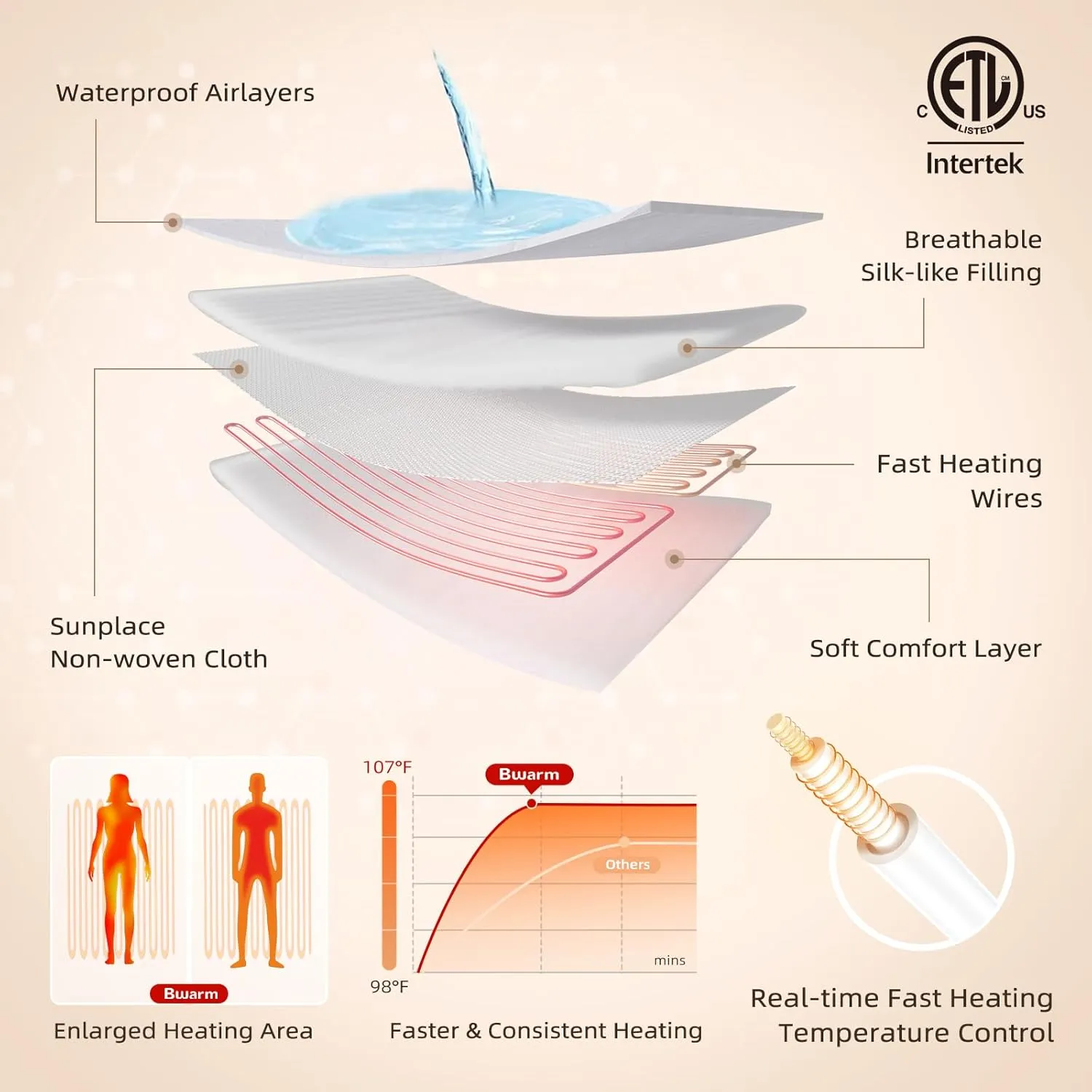 Bwarm Waterproof Heated Mattress Pad, ETL Certified Bed Warmer with Memory Function with 9 Heat Settings, 1-12 Hours Auto Off Deep Pocket, Machine Washable, White Twin XL